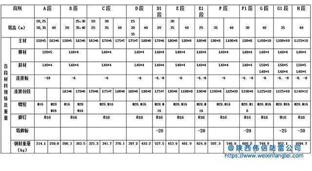 35米四角角钢拉线避雷线塔附表图