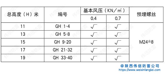17米环形钢管避雷针塔规格参数