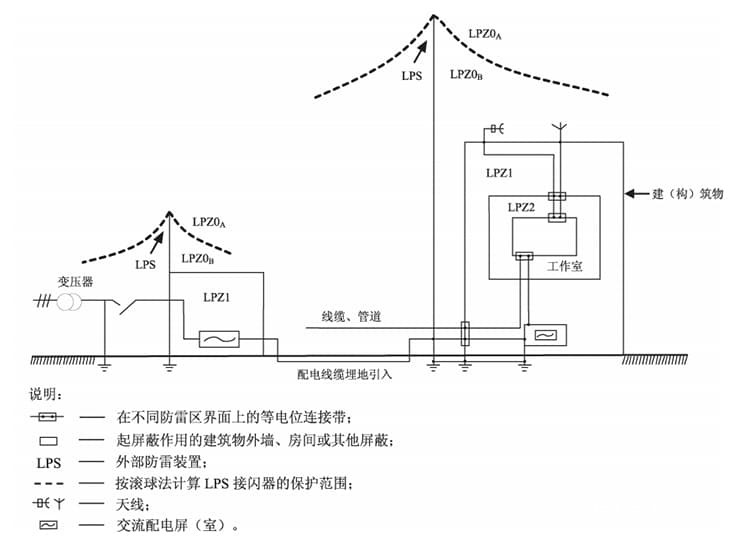 图 A.1 气象台(站)建(构)筑物的防雷区划分示例