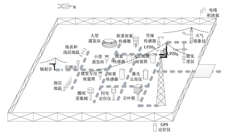 图 A.2 气象台(站)观测场的防雷区划分示例