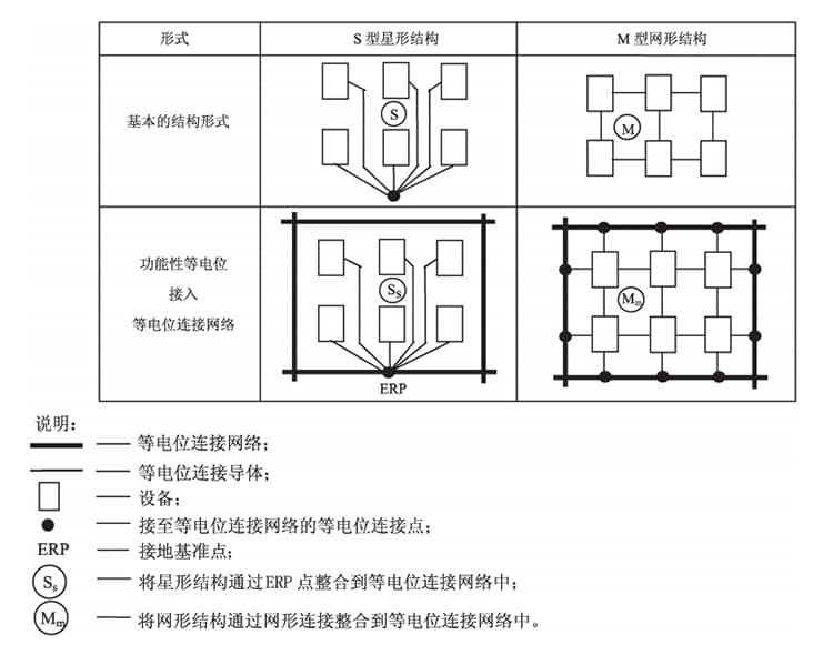 图（2）电子系统等电位连接的基本方法示意图