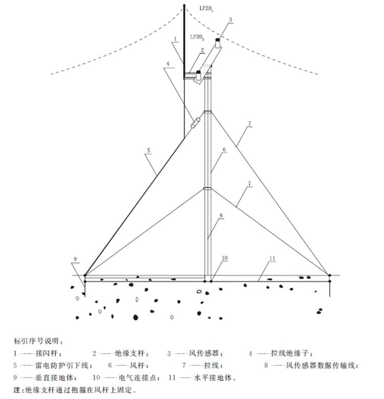 图(2)带拉线风杆直击雷防护及线缆敷设
