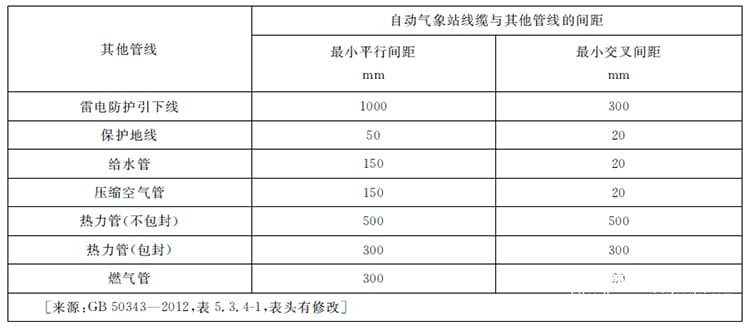 表(2)自动气象站工作室数据线缆与其他管线的间距