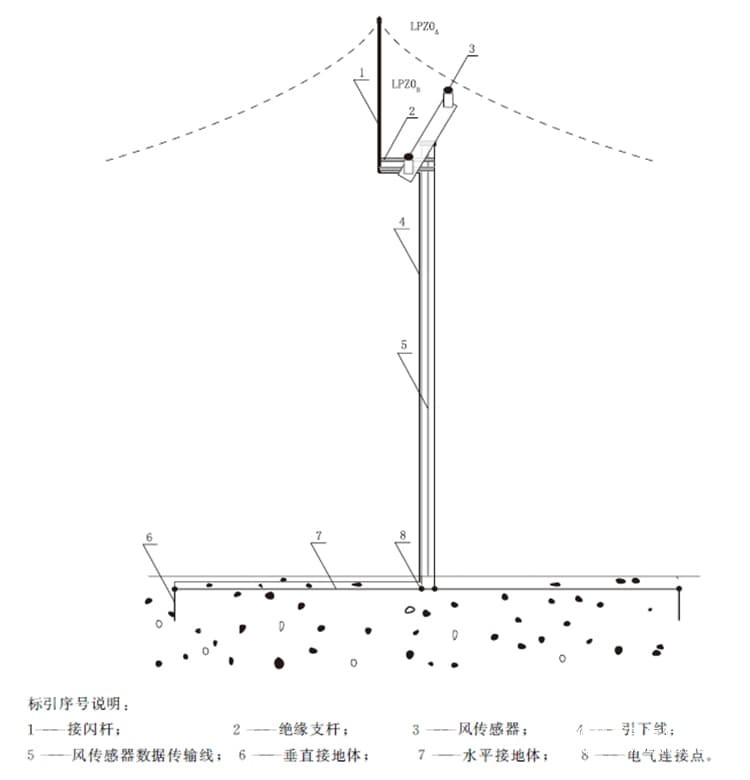 图(3)自立式风杆直击雷防护及线缆敷设