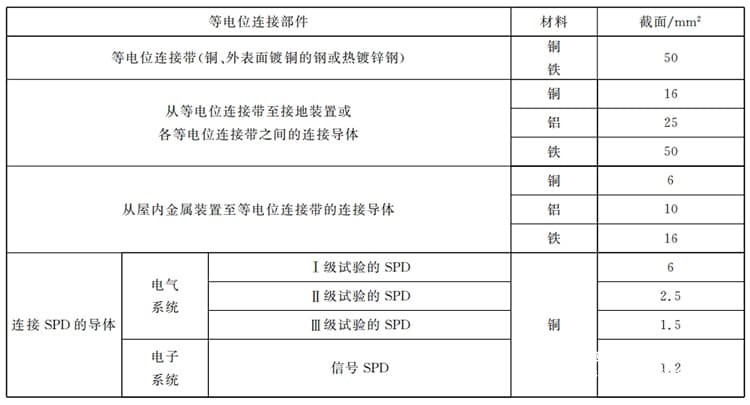 表(1)防雷装置各连接部位的最小截面