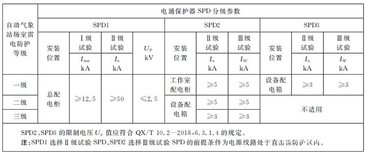 表(4自动气象站场室低压配电系统SPD分级参数表