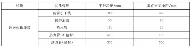 表(2)数据传输线缆与其他管线的间距