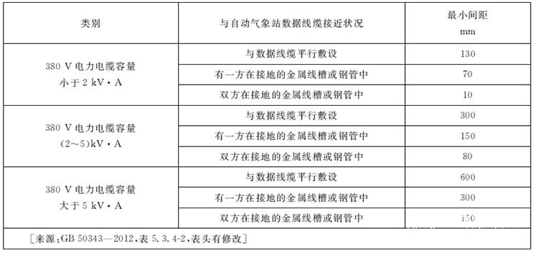 表(3)自动气象站工作室数据线缆与电力电缆的间距