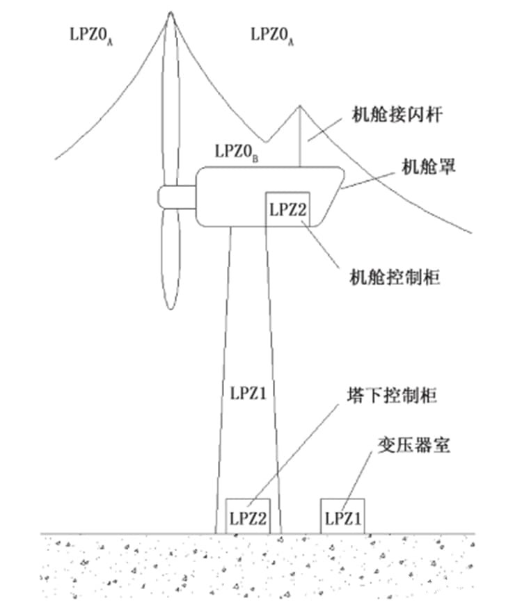 图(1)风力发电机组防雷分区示意图