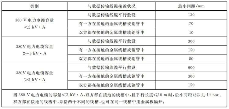 表(3)数据传输线缆与电力电缆的间距