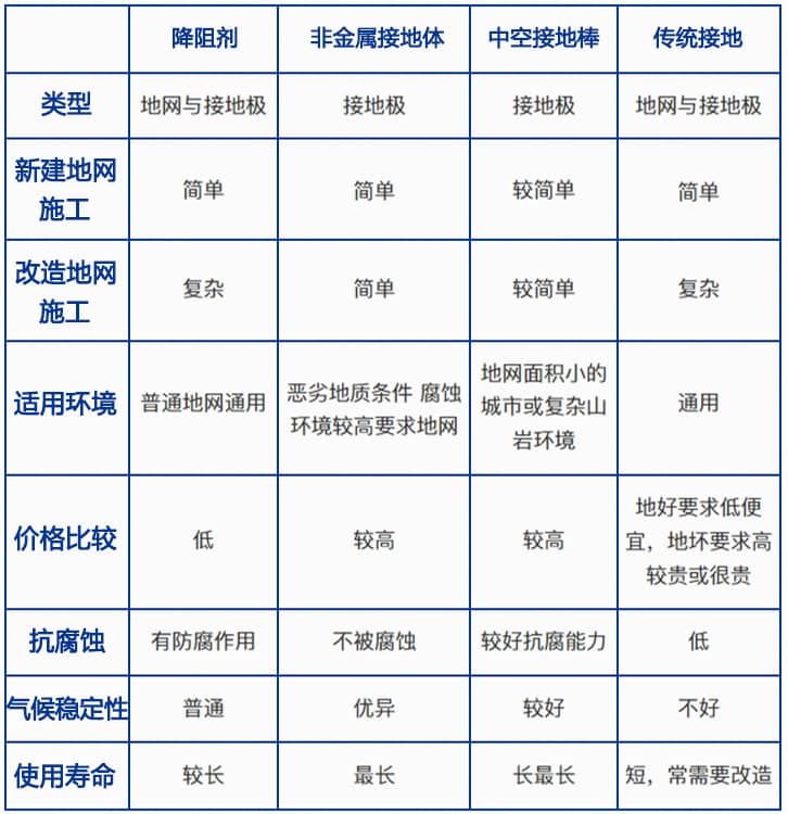 接地材料选型