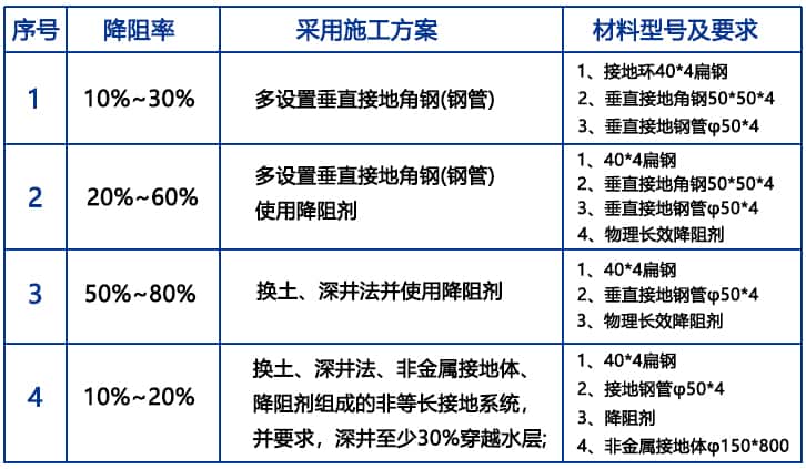 接地材料对比表