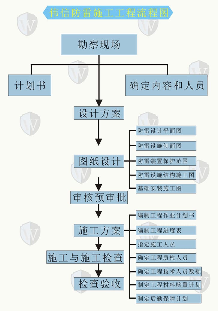 伟信防雷施工工程流程图