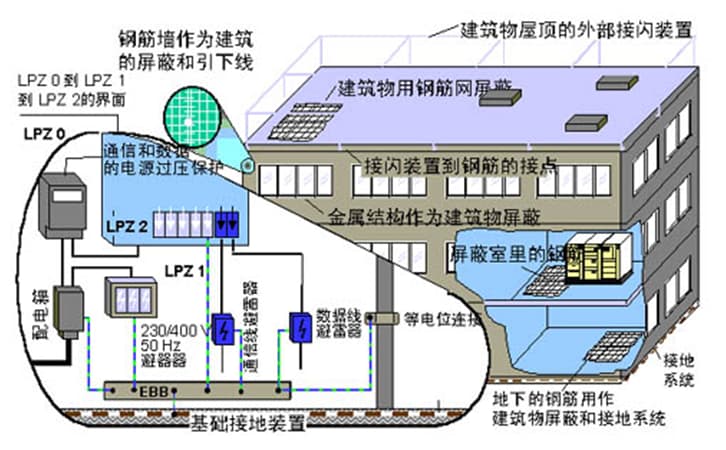 机房外部防雷