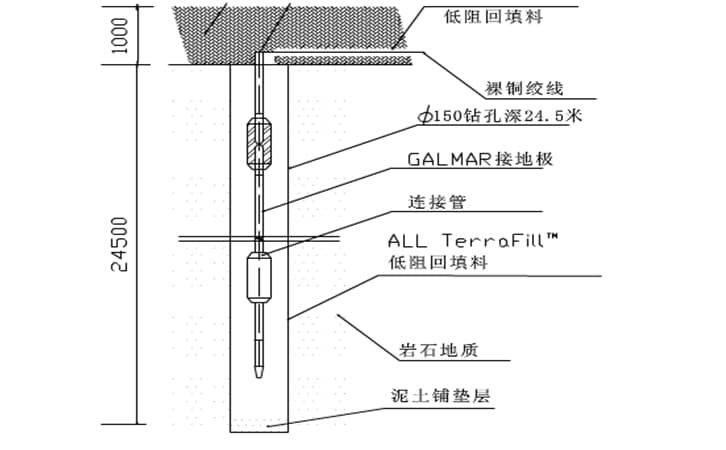 伟信防雷接地系统施工工艺图