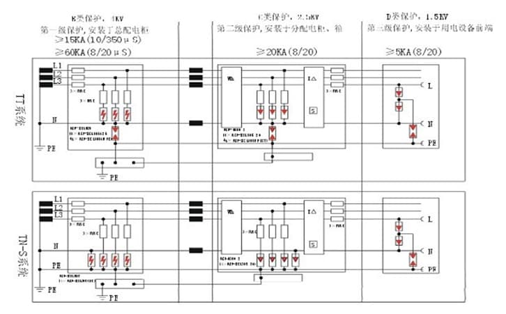 机房内部防雷