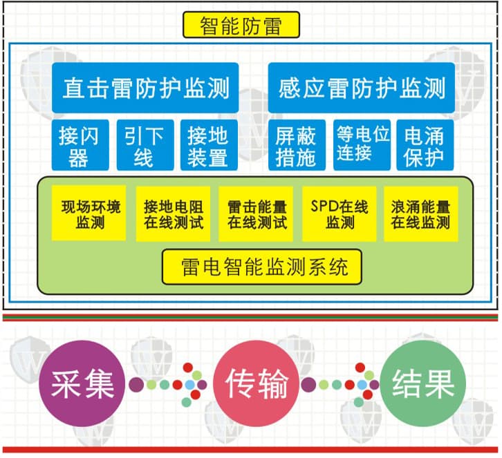 伟信智能雷电防护在线监测系统
