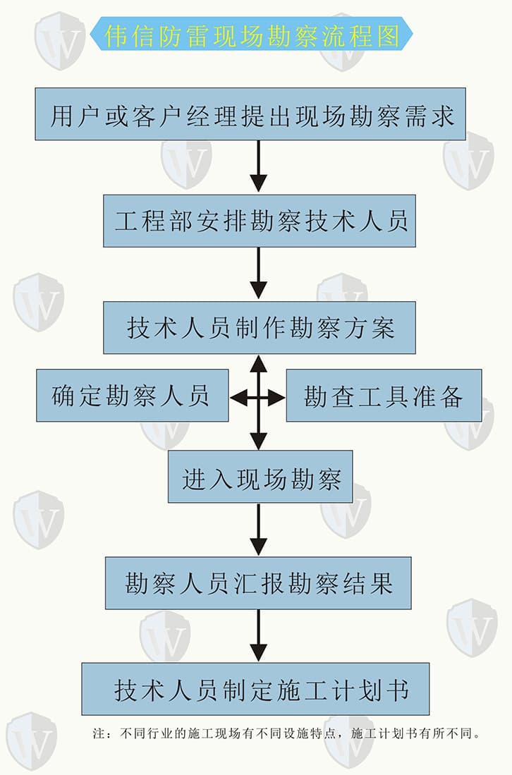 伟信防雷现场勘察流程图