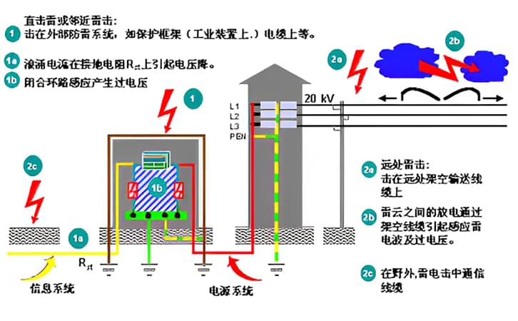 雷击侵入设备的途径