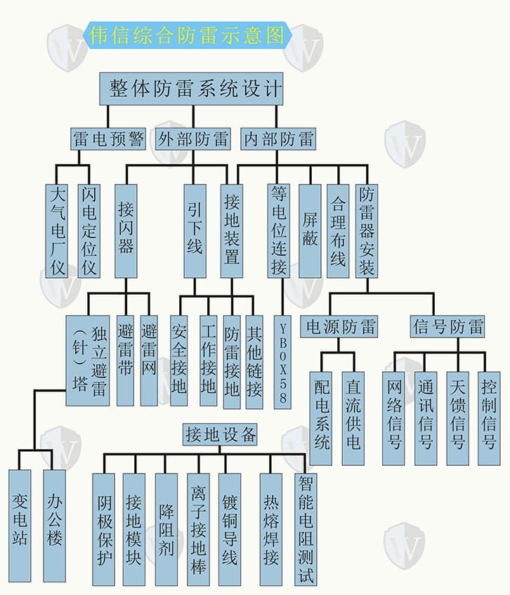 伟信综合防雷示意图