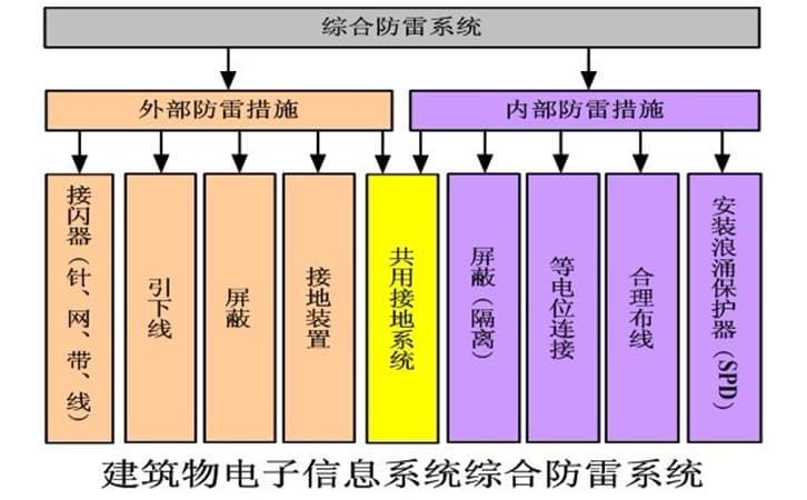 综合防雷系统